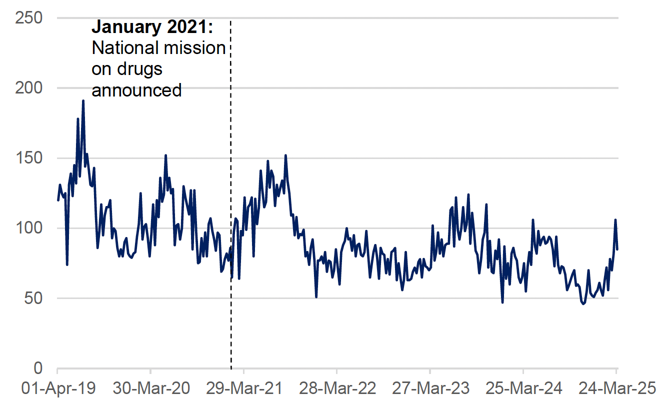 Line chart showing ambulance service naloxone incidents are at a lower level now than pre-National Mission