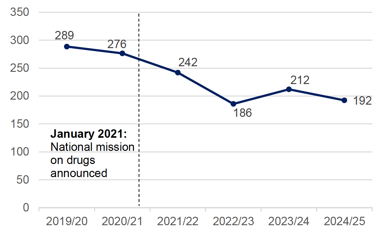 Line chart showing that drug-related hospital stays are at a lower level than pre-National Mission