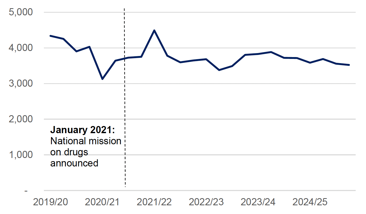 Line chart showing that although the number of referrals leading to treatment has varied from quarter to quarter, it remains broadly consistent with the level seen at the start of the National Mission
