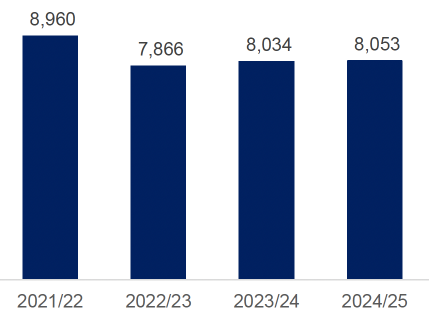 Bar chart showing the number of people starting specialist treatment in 2024/25 who had an initial assessment recorded was in line with last year but remained below the level seen in 2021/22