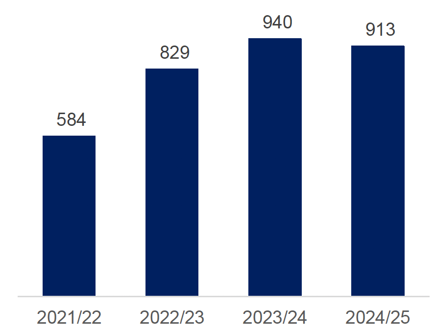 Bar chart showing that the number of approved statutory funded residential rehabilitation placements has increased substantially since the start of the National Mission