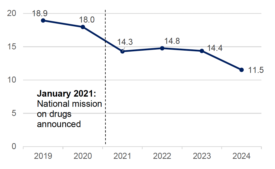 Line chart showing that the drug death deprivation ratio has reduced over recent years but remains at a high level