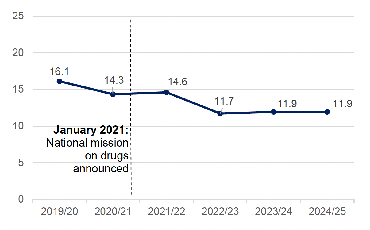Line chart showing the deprivation gap in drug-related hospital stays is narrower than before the National Mission but remains high