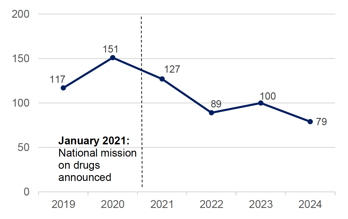 Line chart showing drug deaths amongst people experiencing homelessness are at a lower level than before the National Mission
