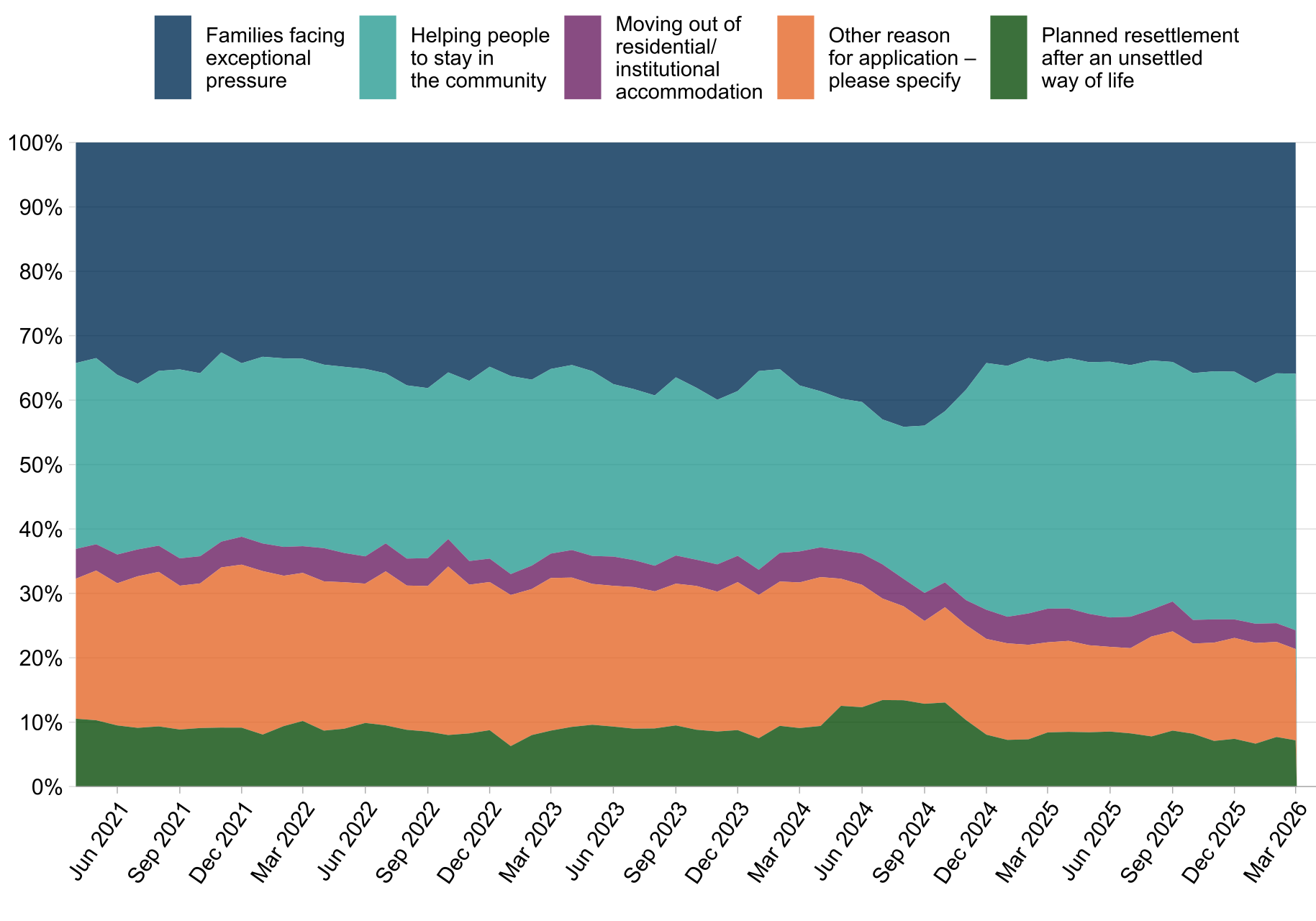 SWF Chart 2