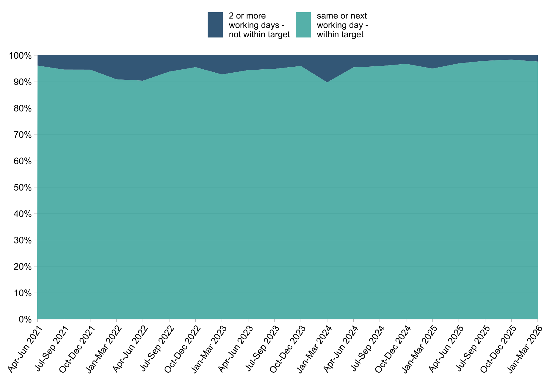 SWF Chart 5
