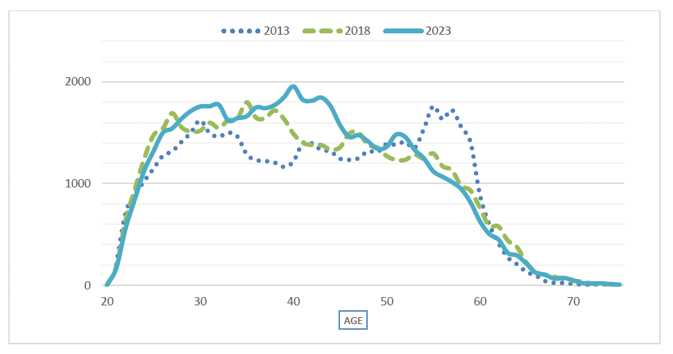 The age profile of teachers has changed over the past 10 years. There is no longer a peak at age 50-60 and instead the age profile shows more teachers in their twenties, thirties and forties than previously. 