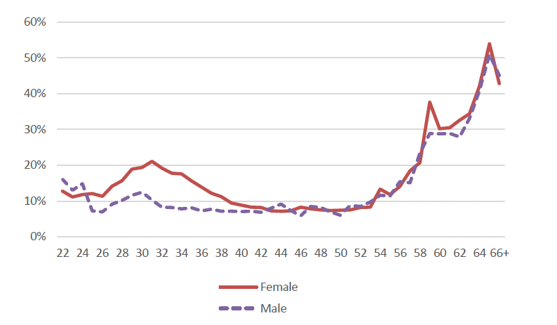 Chart 3 shows the primary reduction rates in Primary Teacher FTE for all ages averaging at 3400 in the past five years.
