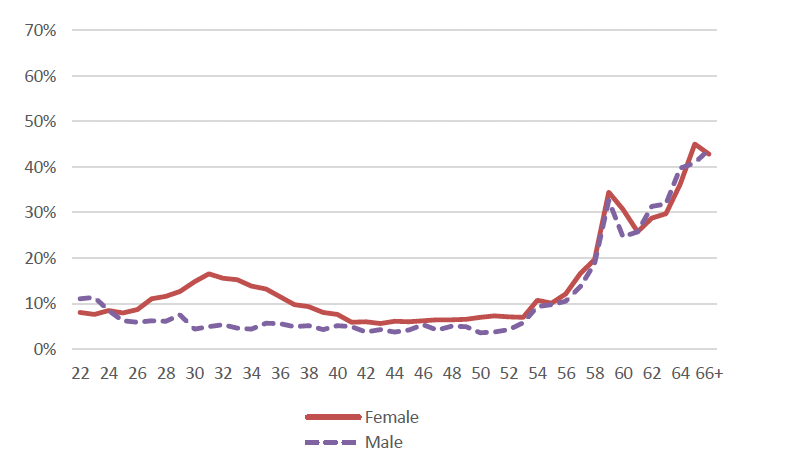Chart 4 shows the Secondary reduction rates in Primary Teacher FTE for all ages averaging at 2600 in the past five years.