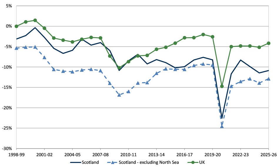 The annual net fiscal balance as a percentage of GDP for Scotland, Scotland excluding North Sea revenue, and the UK from 1998-99 to 2025-26. All three series show a sharp deterioration in 2020-21 followed by recovery. In 2025-26, Scotland's net fiscal balance recovered slightly from 2024-25 to -10.9 per cent of GDP, compared with -12.9 per cent excluding North Sea revenue and -4.2 per cent for the UK.