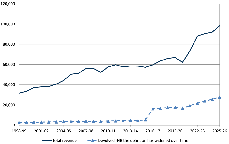 Total public sector revenue raised in Scotland between 1998-99 and 2025-26, alongside devolved revenues. Total revenue rises steadily over the period, reaching £98.3 billion in 2025-26, £6.3 billion more than 2024-25.