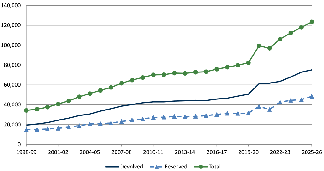 Devolved expenditure, reserved expenditure and total public sector expenditure for Scotland from 1998-99 to 2025-26. Total expenditure rises throughout the period, reaching £123.6 billion in 2025-26. Both devolved and reserved spending increase over time, with total spending increasing particularly strongly after 2020-21.