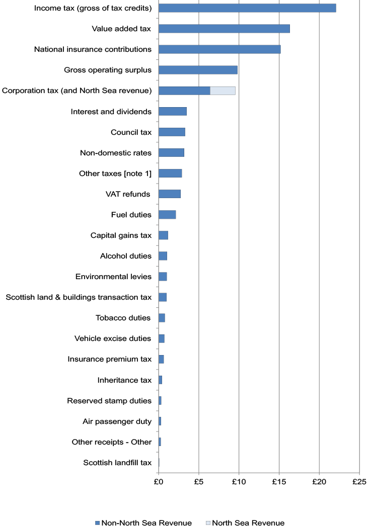 Total public sector revenue raised in Scotland in 2025-26 by revenue source. Income tax is the largest source of revenue, followed by value added tax and national insurance contributions. Corporation tax, including North Sea revenue, is also a significant source.