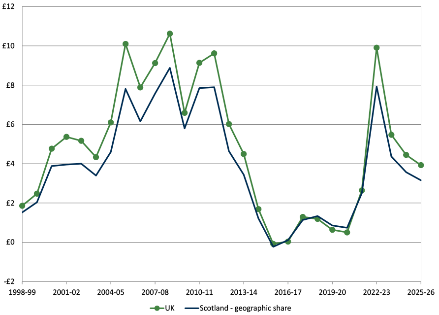 UK North Sea revenue and Scotland's geographical share of North Sea revenue between 1998-99 and 2025-26. Revenues rise sharply during the 2000s, peaking in 2008-09, before falling during the mid-2010s. A second increase occurs in 2022-23 before revenues decline again. In 2025-26, UK North Sea revenue is £3.9 billion and Scotland's geographical share is £3.2 billion.