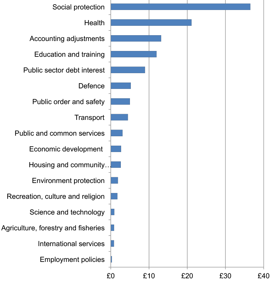 Public sector expenditure in Scotland in 2025-26 by function. Social protection is the largest category of spending at around £36.5 billion, followed by health at £21.1 billion. Education and training, public sector debt interest and defence are also major spending areas. The smallest categories include employment policies, international services, science and technology, and agriculture, forestry and fisheries.