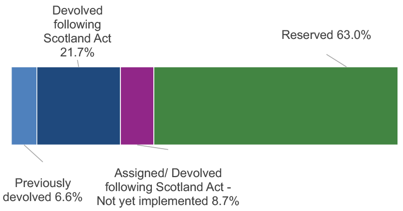 Proportion of revenue raised in Scotland in 2025-26 by devolution status. Around 63.0 per cent of revenue is reserved, 21.7 per cent was devolved following the Scotland Act, 6.6 per cent was previously devolved, and 8.7 per cent is due to be devolved or assigned in future.