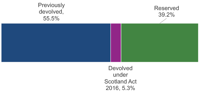 Proportion of public expenditure in Scotland in 2025-26 by devolution status. Around 60.8 per cent of spending is devolved and 39.2 per cent is reserved. Of devolved spending, 55.5 per cent was previously devolved and 5.3 per cent was devolved under the Scotland Act 2016.