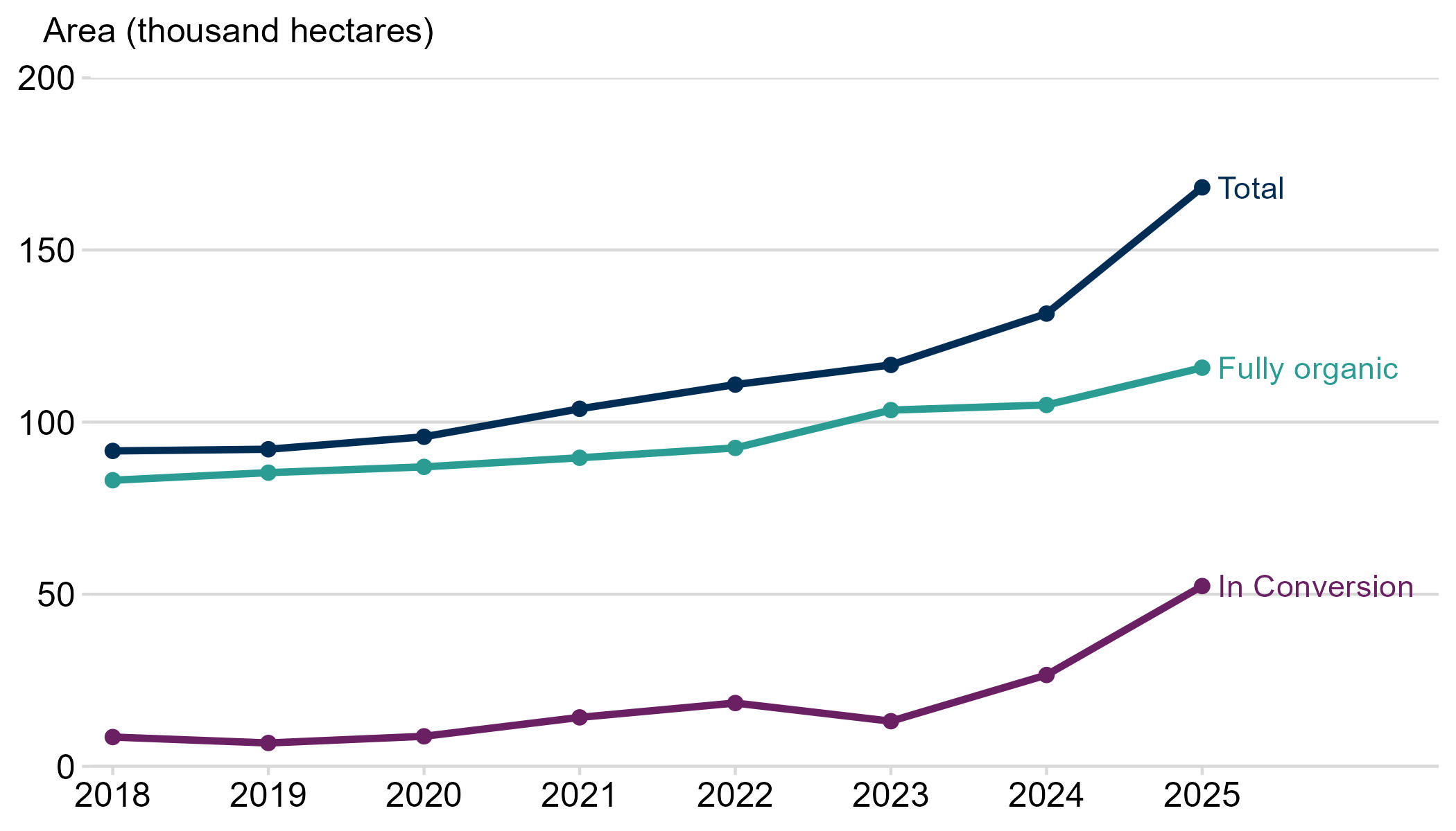 Line chart showing the area of land farmed organically in Scotland from 2018 to 2025. Total organic land increased substantially over the period, with a marked increase in 2025 driven by growth in land in-conversion.