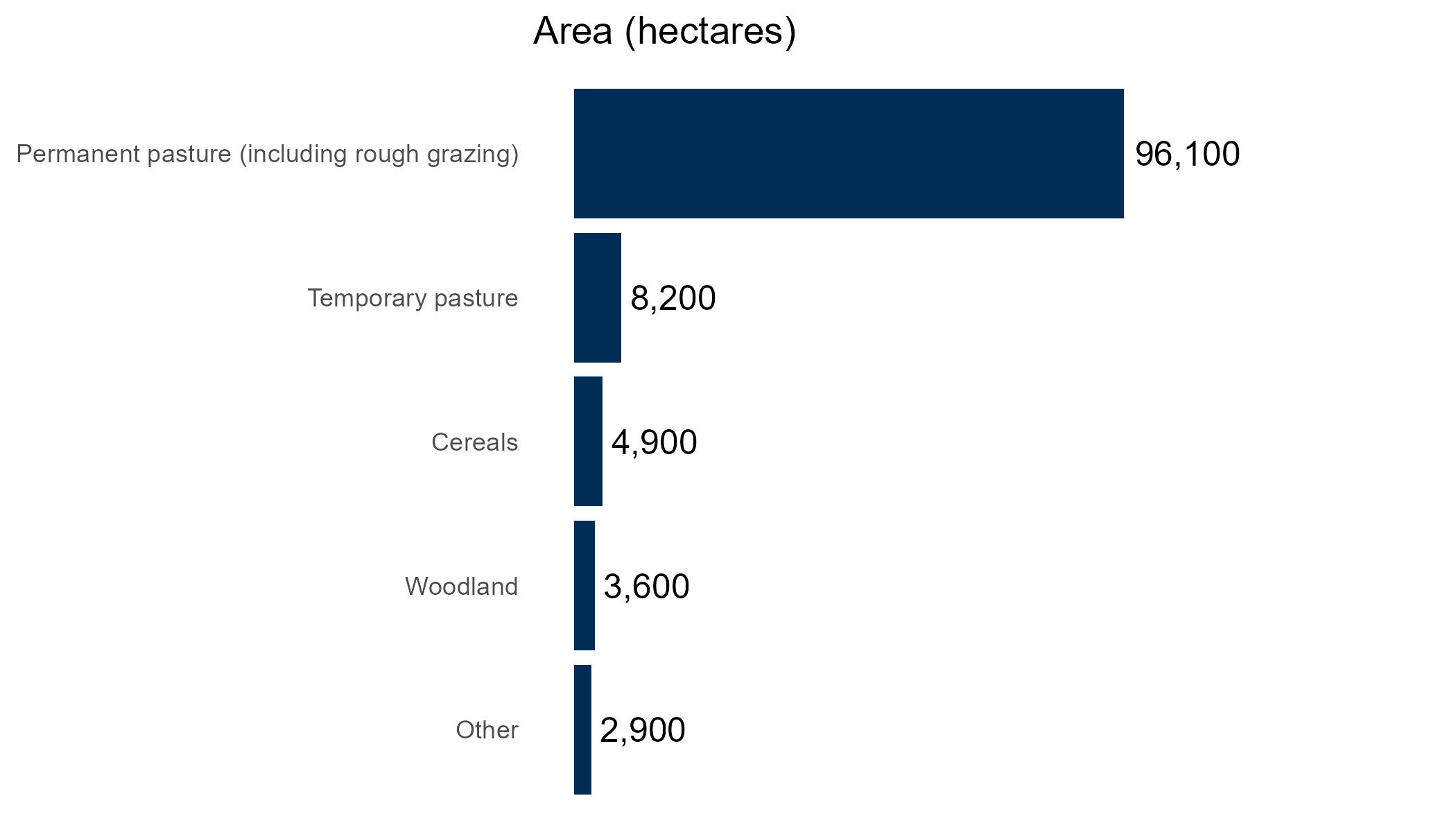 Horizontal bar chart showing land use on fully organic farms in Scotland in 2025. Permanent pasture, including rough grazing, accounted for most of the land use, with all other land uses representing much smaller areas.