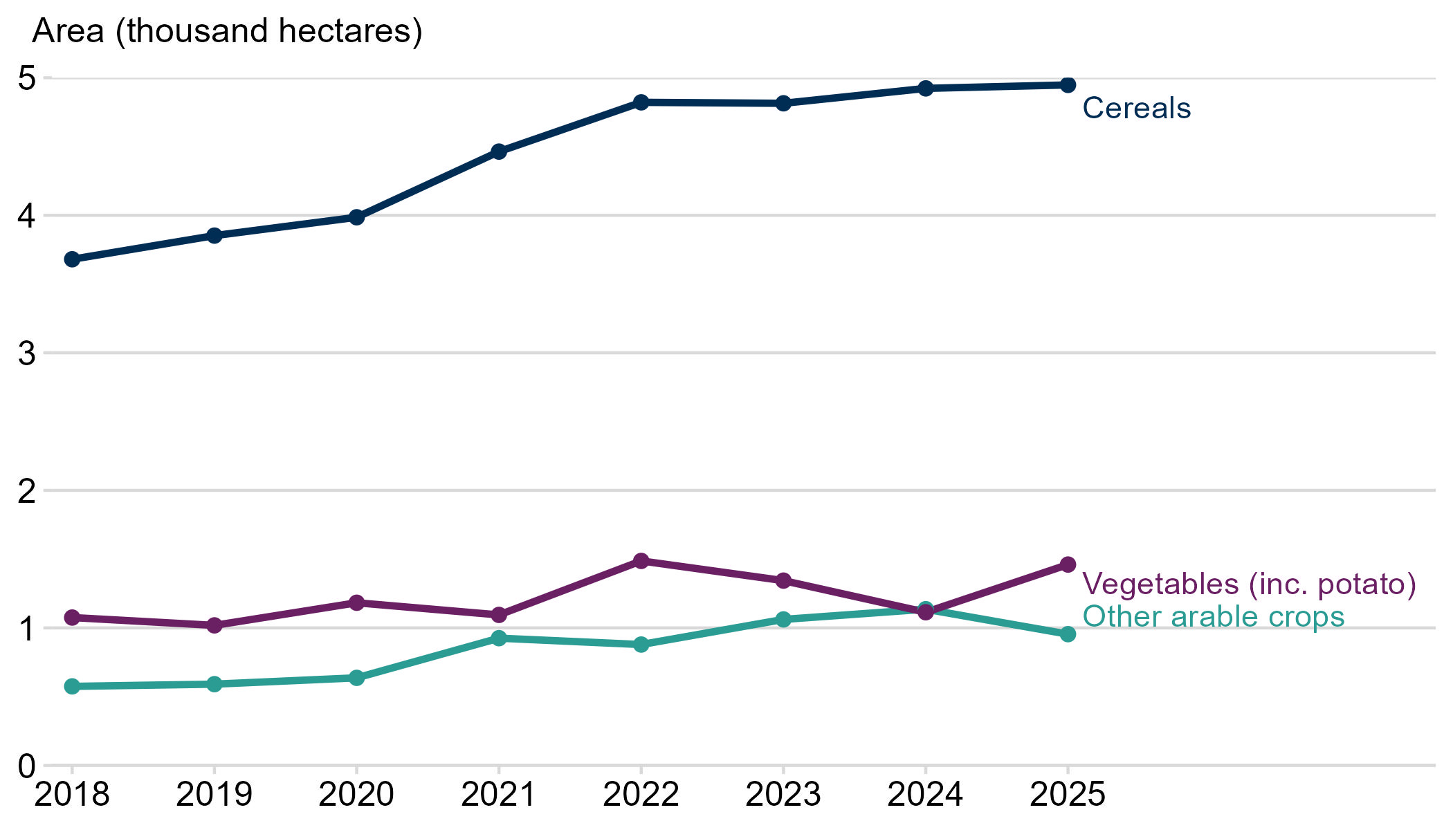 Line chart showing organic crop areas in Scotland between 2018 and 2025. Cereals remained the largest organic crop throughout the period, while vegetable area increased notably in 2025 and other arable crop areas remained relatively stable.