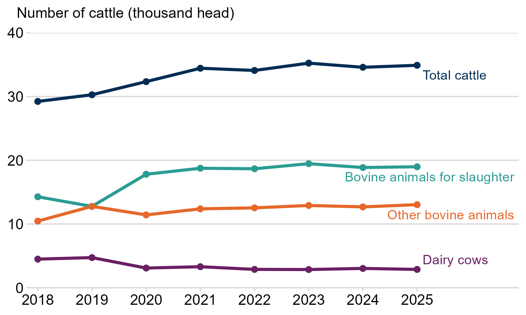Line chart showing organic cattle numbers in Scotland between 2018 and 2025. Organic cattle numbers increased overall during the period, with bovine animals for slaughter becoming the largest category, while dairy cow numbers remained relatively stable.