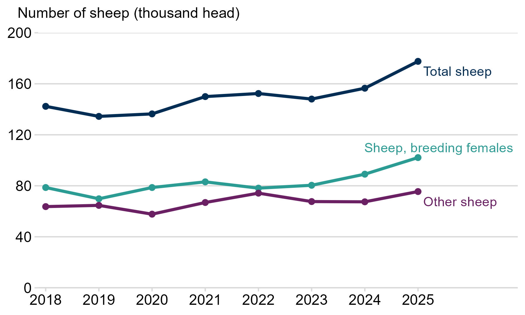 Line chart showing organic sheep numbers in Scotland between 2018 and 2025. Organic sheep numbers increased overall during the period, with breeding females increasing steadily and other sheep numbers fluctuating before rising in 2025.