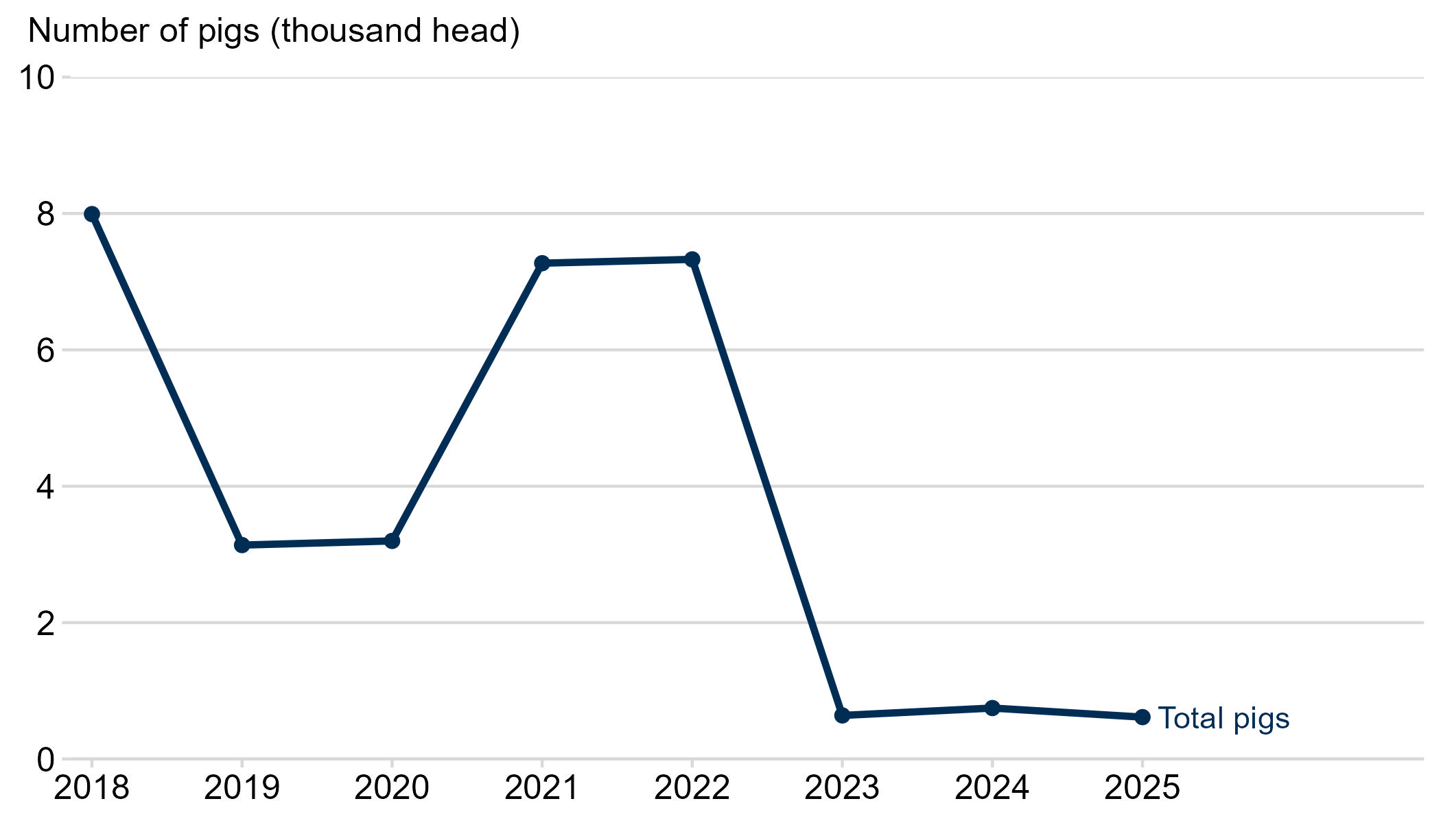 Line chart showing organic pig numbers in Scotland between 2018 and 2025. Organic pig numbers fluctuated during the early part of the period before falling sharply in 2023, and remained at a relatively low level through to 2025.