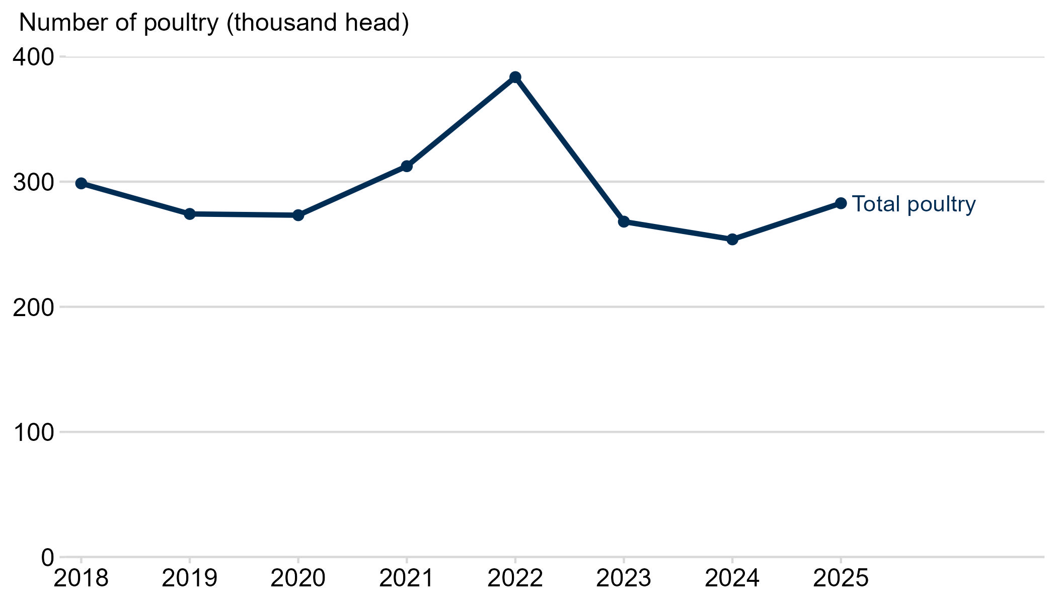 Line chart showing organic poultry numbers in Scotland between 2018 and 2025. Organic poultry numbers increased overall during the period, reaching a peak in 2022 before declining and then partially recovering in 2025.