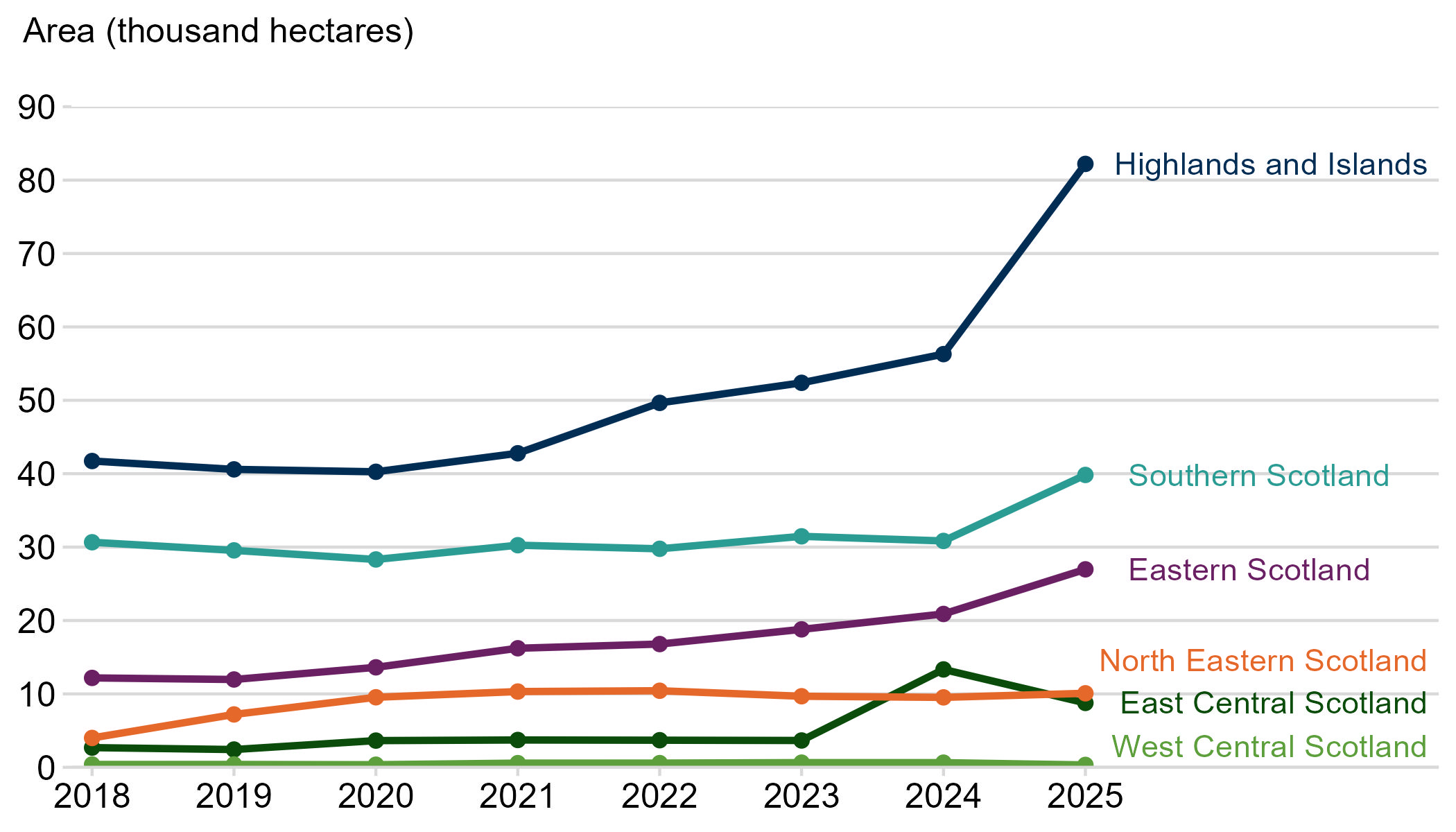 Line chart showing regional trends in organic farmland area in Scotland between 2018 and 2025. Highlands and Islands had the largest organic area throughout and increased sharply to 82,200 hectares in 2025. Southern Scotland and Eastern Scotland also increased, while other regions remained much smaller.