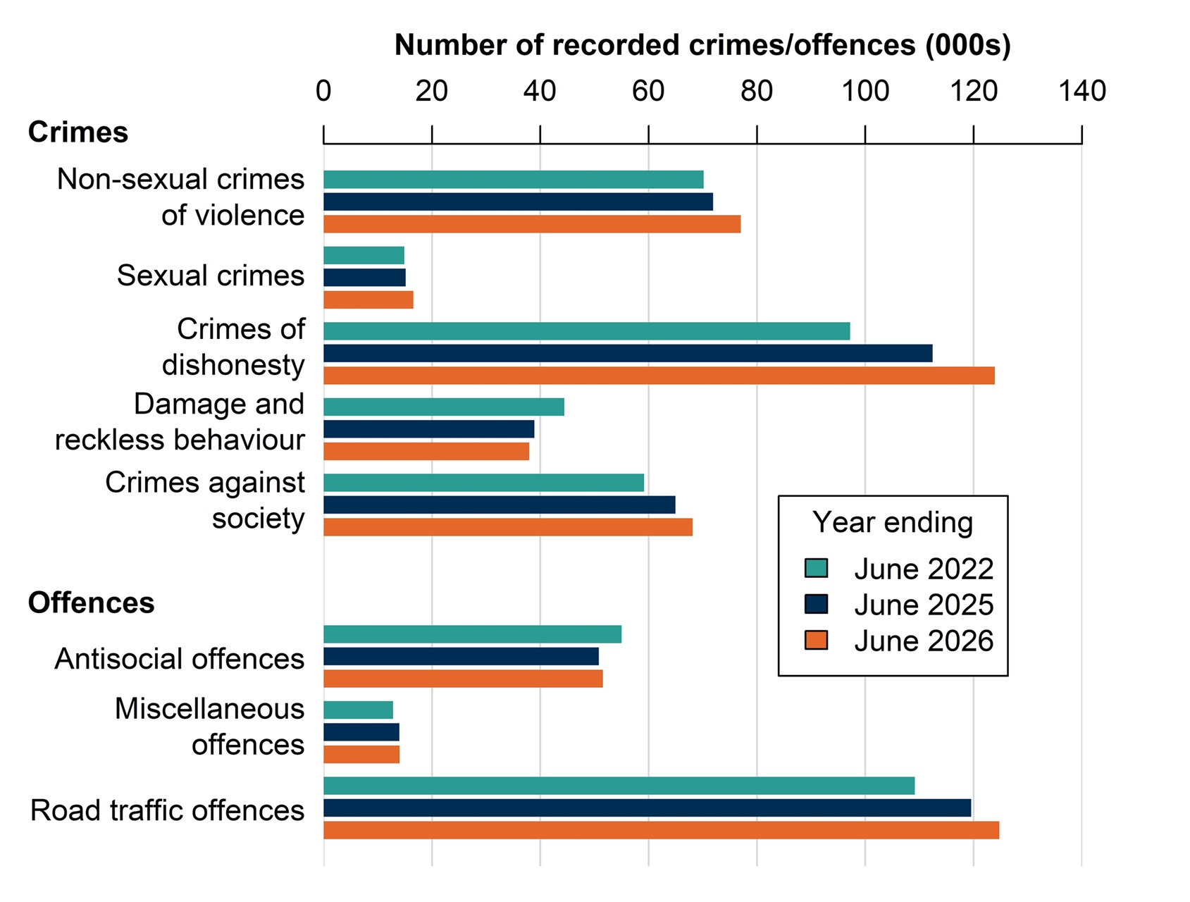 A bar chart showing the number of recorded crimes and offences by crime and offence group in the years ending June 2022, June 2025 and June 2026. The number of crimes in year ending June 2026 is higher in four of the five crime groups than in year ending June 2022 and June 2025, with Damage and reckless behaviour the only crime group to decrease since year ending June 2022 and year ending June 2025. Of the three offence groups, Miscellaneous offences and Road traffic offences increased from year ending June 2022 to year ending June 2026 and from year ending June 2025 to year ending June 2026, whilst Antisocial offences have increased since year ending June 2025 but decreased since year ending June 2022.