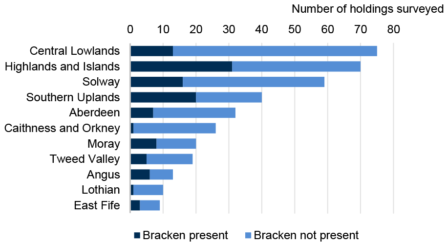 Regional distribution of farms with and without bracken.