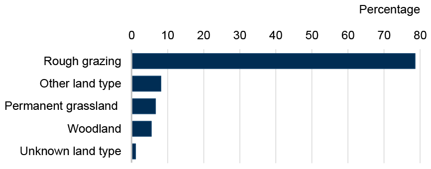 Percentage of bracken by land type. The majority is in rough grazing.