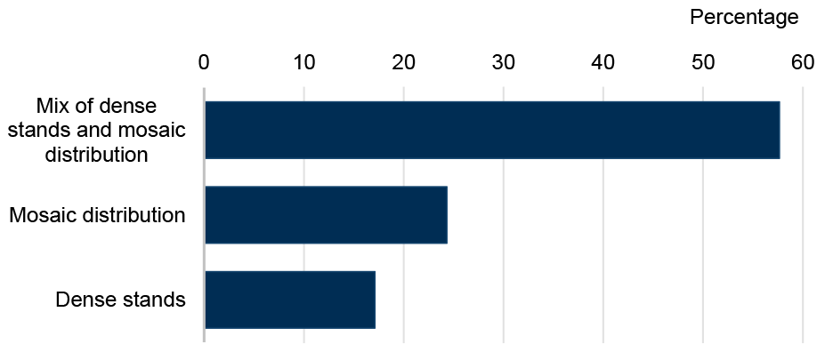 Bracken by stand type. The majority is a mix of dense stands and mosaic distribution.