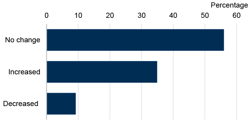 Trends in bracken area over the last five years. The majority of land managers reported no change in bracken area.
