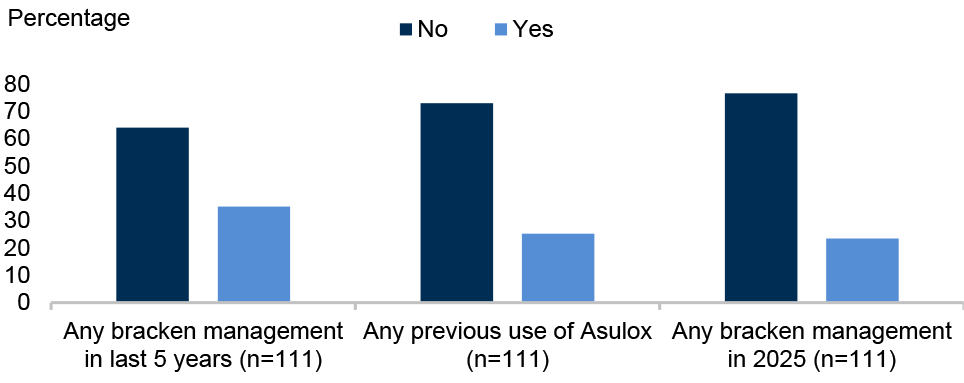 Bracken control in last 5 years (majority no), historical use of Asulox (majority no) and bracken control in 2025 (majority no)