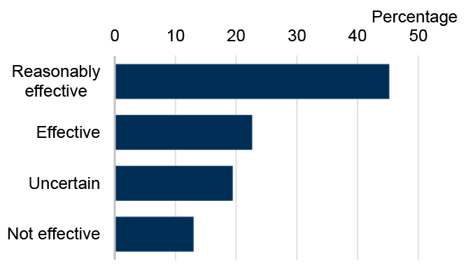 Effectiveness of bracken treatments in 2025, majority effective or reasonably effective.