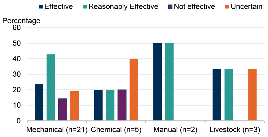 Comparison of effectiveness of different control types (mechanical, chemical, manual and livestock)