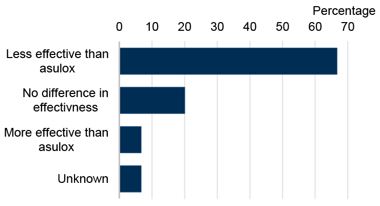 Comparison of effectiveness of control used in 2025 and previous Asulox control. Majority less effective than Asulox.