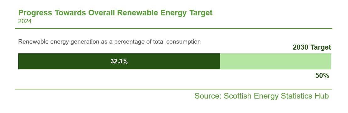 Bar chart showing percentage progress towards Scotland's renewable energy target