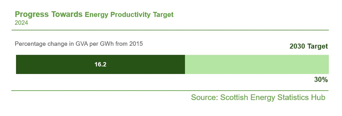 Bar chart showing percentage of progress towards Scotland's energy productivity target
