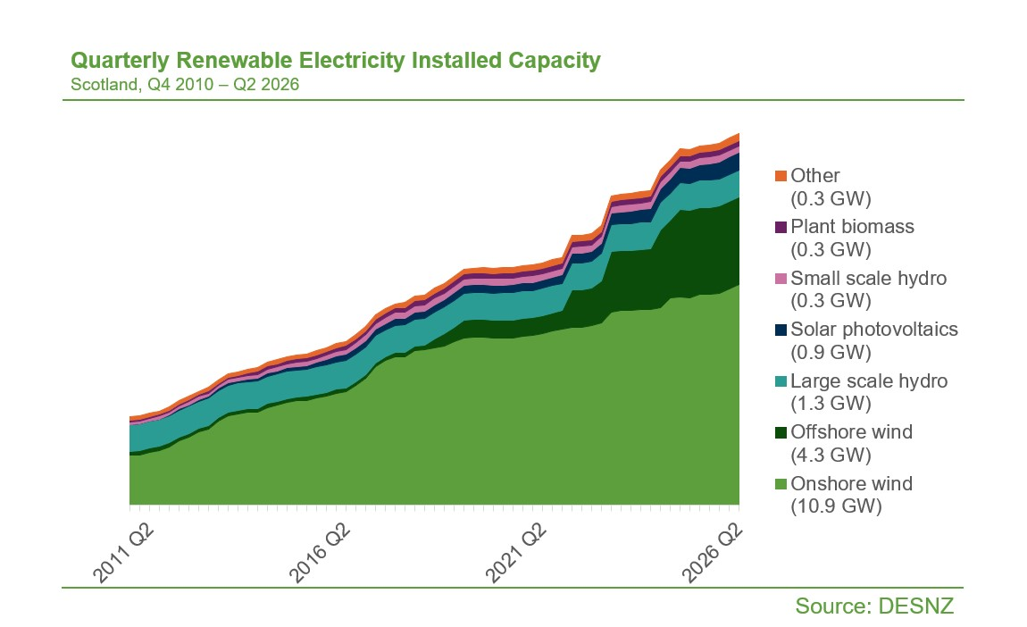 Chart showing installed renewable energy capacity in gigawatts per hour in Scotland between Q4 2010 and Q2 2026