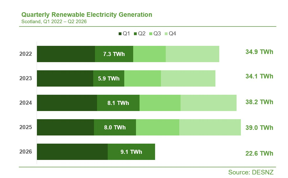 Bar Chart displaying renewable electricity generation in Scotland in terrawatts per hour between Q1 2022 and Q2 2026