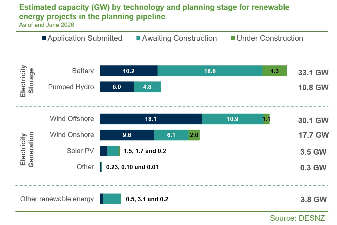 Bar chart showing estimated renewable energy capacity in gigawatts in Scotland by technology as of June 2026