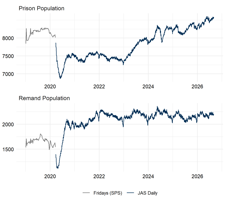 Chart 14 - Total prison and remand populations, from 2019 onwards. A graph of different types of lines.  The Friday prison population overall and the remand population up to March 2020. Thereafter, daily population figures are provided. The trends are described in the body text.