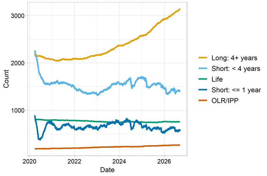 Chart 15 - Prison population by Overall Sentence Band. A graph of different coloured lines.  The sentenced population broken into overall sentence bands. The highest line to lowest line categories are “Long: 4 years plus” (highest line), “Short: less than 4 years”, “Life” (smoothly decreasing), “Short: one year or less”, and “Orders of Lifelong Restriction” (lowest line). The trends are described in the body text.