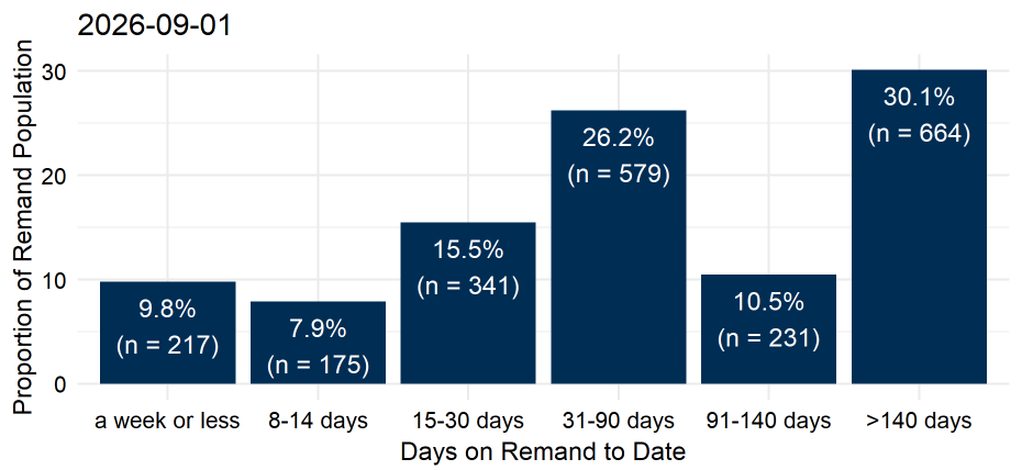 Chart 16 - Time spent on remand. A bar graph of prisoner numbers by the number of days on remand.  The groupings of time on remand to date.