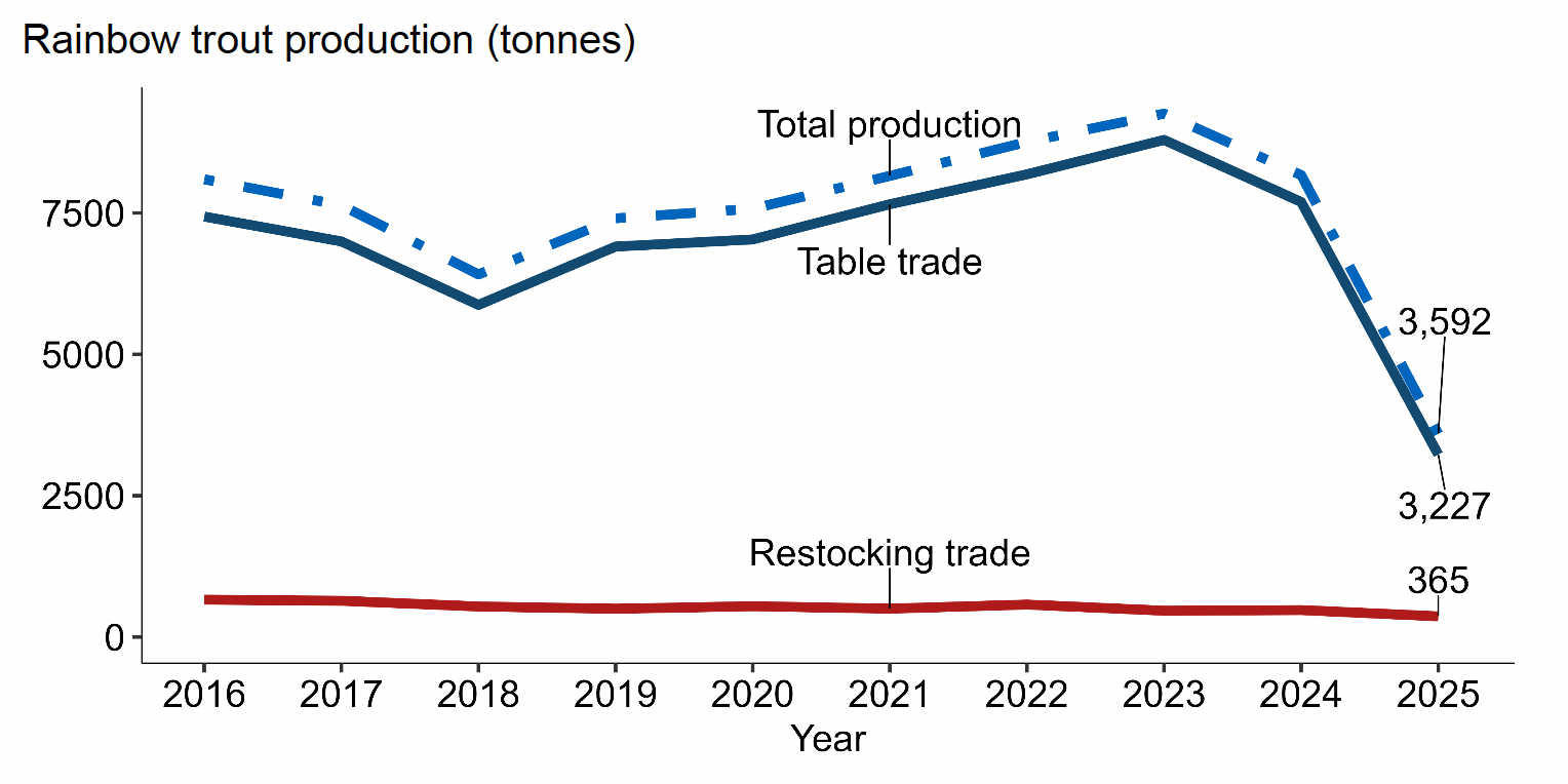A line graph showing annual rainbow trout production in Scotland between 2016 and 2025.