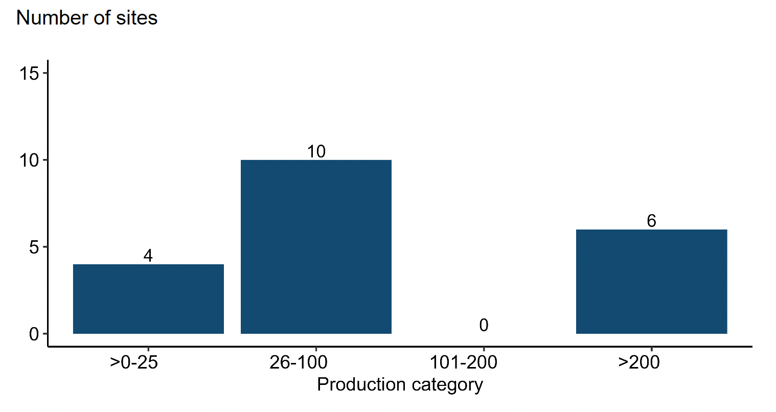 A bar chart showing the number of rainbow trout production sites by production category in 2025.