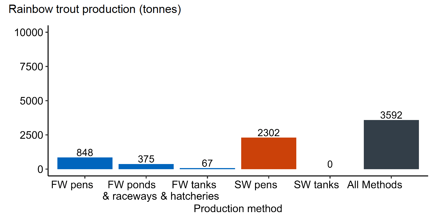 A bar chart showing rainbow trout production by production method in Scotland in 2025.