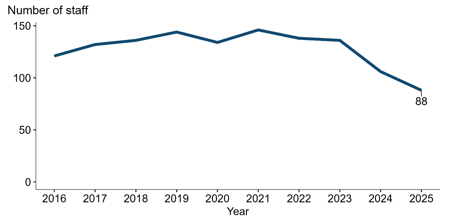 A line graph showing the number of staff employed in rainbow trout production between 2016 and 2025.